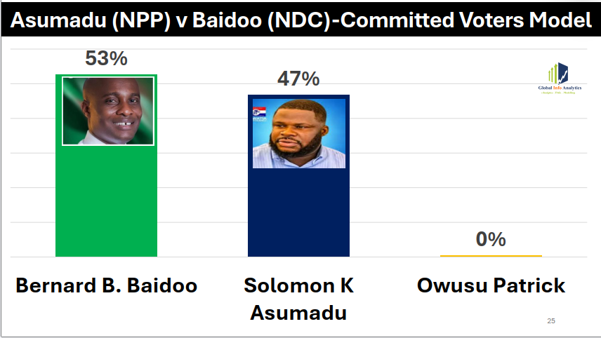 NDC’s Bernard Baidoo projected to win Akwatia by-election – Global InfoAnalytics