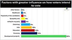 NDC’s Bernard Baidoo projected to win Akwatia by-election – Global InfoAnalytics