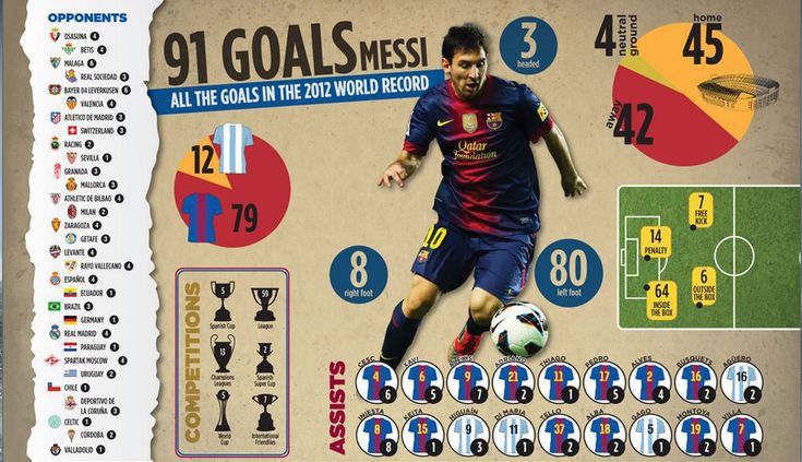 2. Football – Lionel Messi’s 91 goals in a calendar year