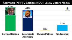 NDC’s Bernard Baidoo projected to win Akwatia by-election – Global InfoAnalytics