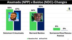 NDC’s Bernard Baidoo projected to win Akwatia by-election – Global InfoAnalytics