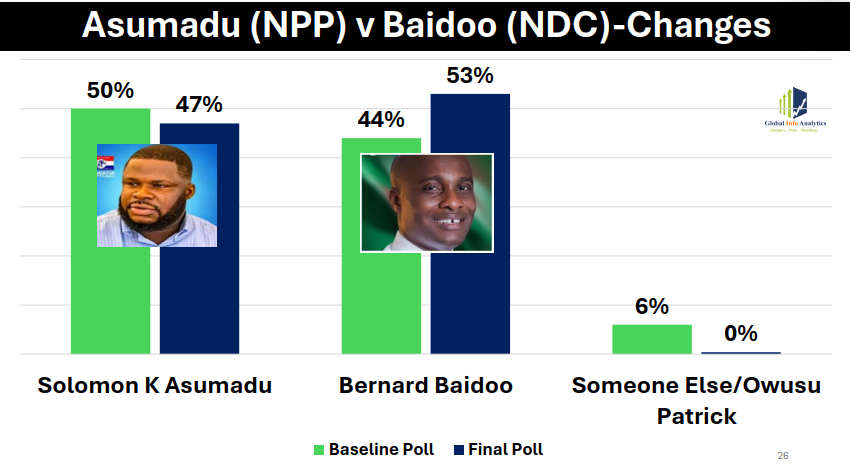 NDC’s Bernard Baidoo projected to win Akwatia by-election – Global InfoAnalytics