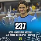 6. Tennis – Roger Federer’s 237 consecutive weeks as World No. 1 