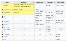List of Africa's most successful women's football nations [Wikipedia]