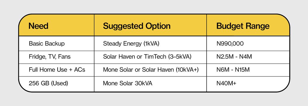 7 Reliable Solar Installers in Nigeria And Exactly What They’ll Charge You