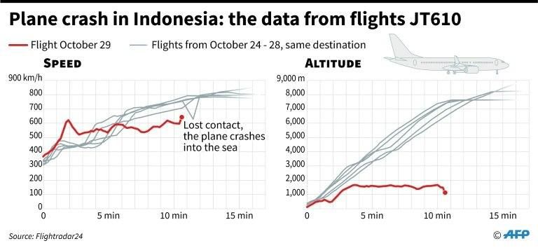 Data for the flight JT610 which crashed on Monday, and for the preceding flights to the same destination since October 24.