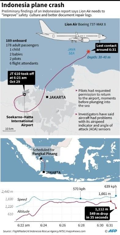 Indonesia's National Transportation Safety Commission chastised Lion Air over its safety culture