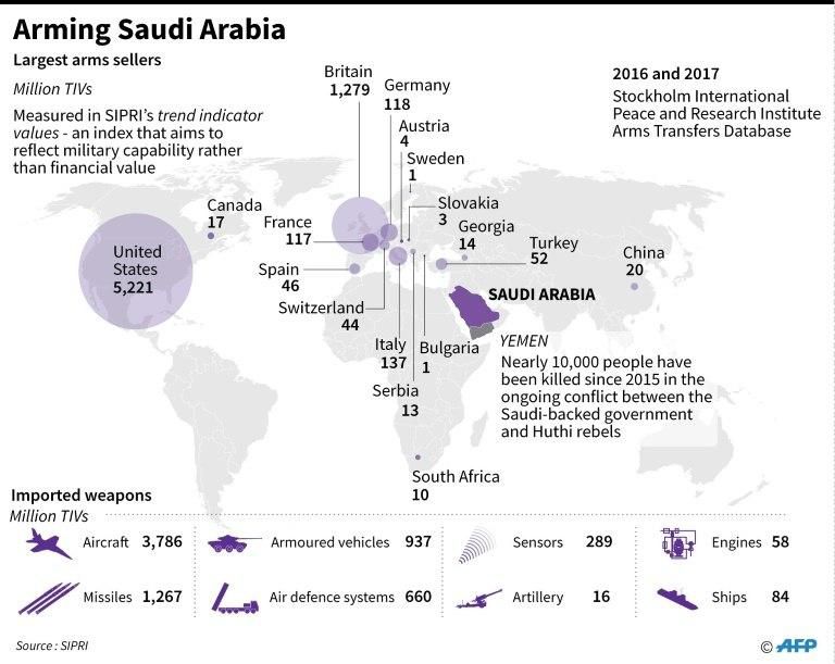 Europe and the United States supply over 98 per cent of weapons imported by Saudi Arabia, according to the Stockholm International Peace Research Institute