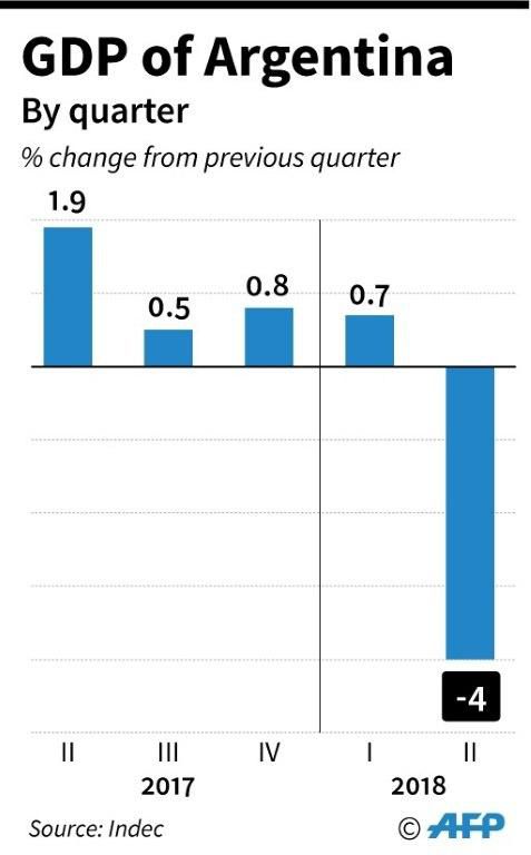 Quarterly changes in Argentina's GDP from Q1 2017 to Q2 2018