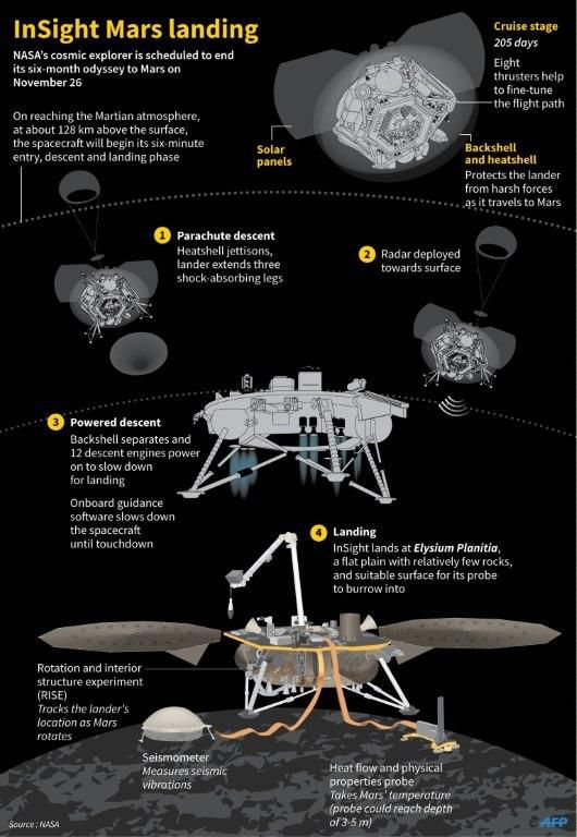 Graphic on the descent and touchdown of NASA's InSight Mars lander, scheduled to arrive on the Red Planet on November 26.