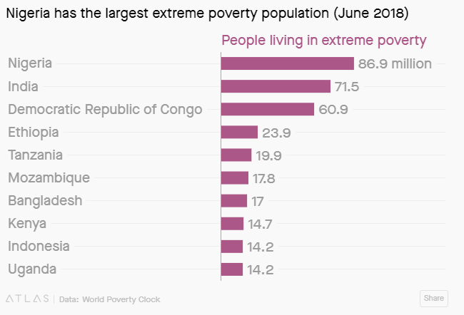 Chart representing the countries with extreme poverty.