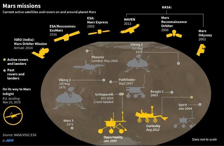 Graphic on current active satellites and rovers on and around planet Mars.