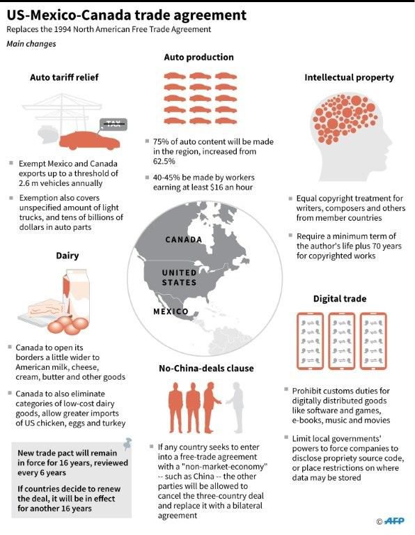 Main changes in the revamped trade agreement for North America
