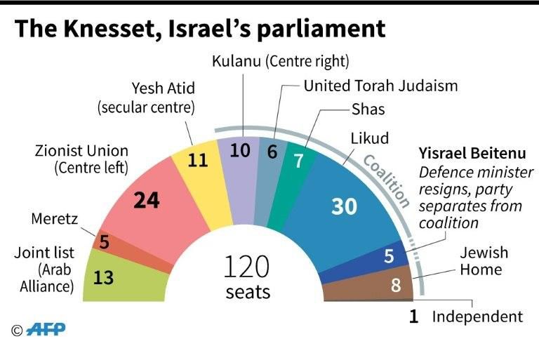 The composition of the Israeli parliament after Defence Minister Avigdor Lieberman resigned and his party quit the governing coalition.