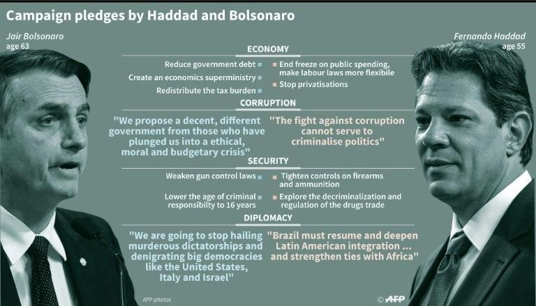 Campaign promises by the candidates in the second round of the Brazilian presidential election