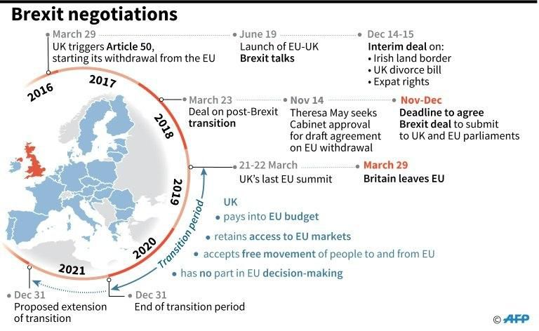 Ttimeline of the Brexit talks