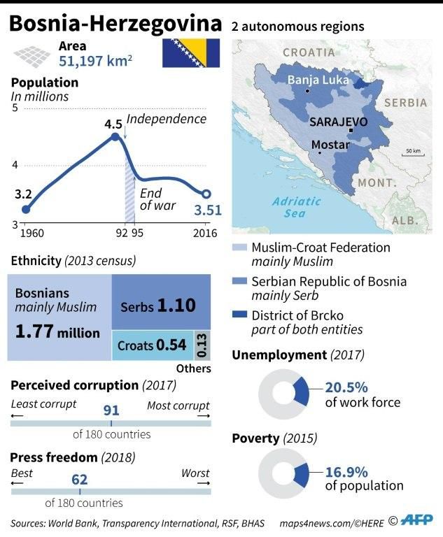 Bosnia's regional and ethnic splits