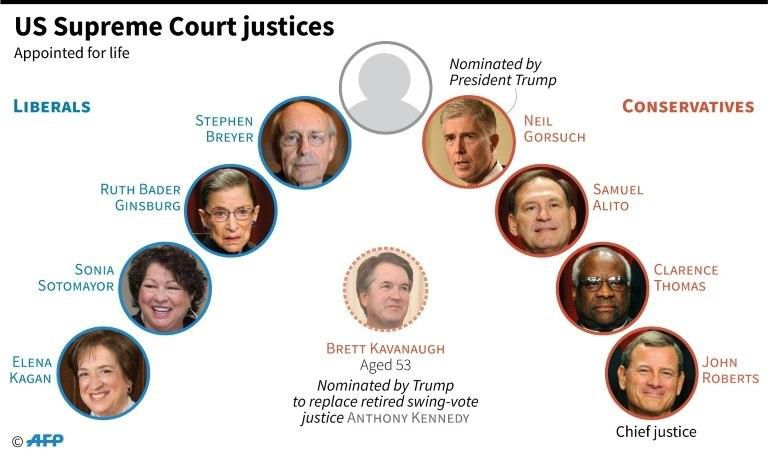 The make-up of the US Supreme Court as President Trump's nominee Brett Kavanaugh faces sexual assault allegations at Senate confirmation hearings next week.
