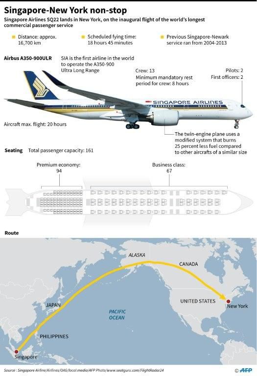 Graphic of Singapore Airlines' flight to New York