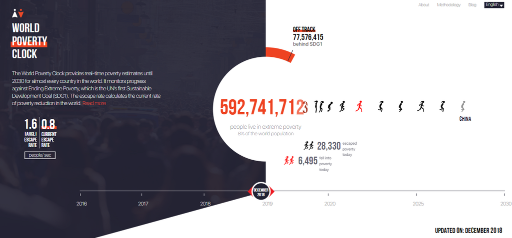 World Poverty Clock as of December 2018 [World Poverty Clock]