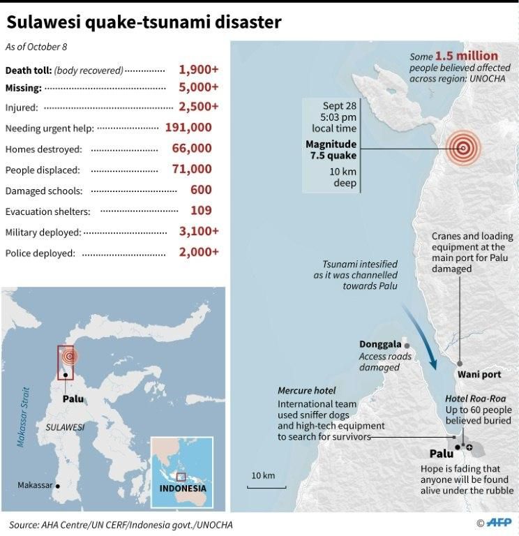 Latest toll on Sulawesi quake-tsunami disaster, as of October 8.