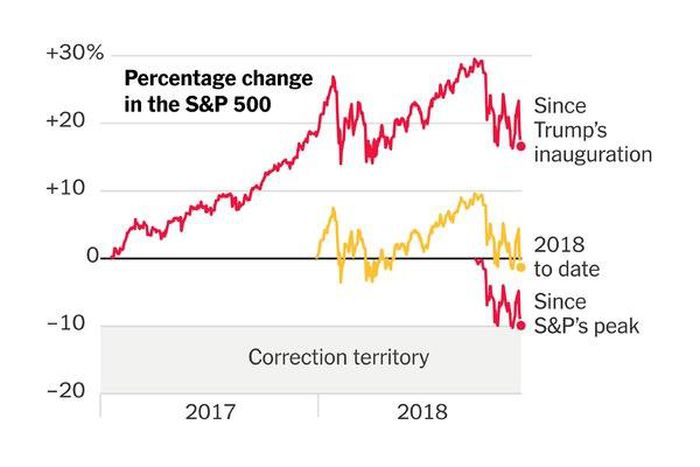 ___9186535___2018___12___10___19___stock-market-correction-perspective-promo-1544212264281-articleLarge