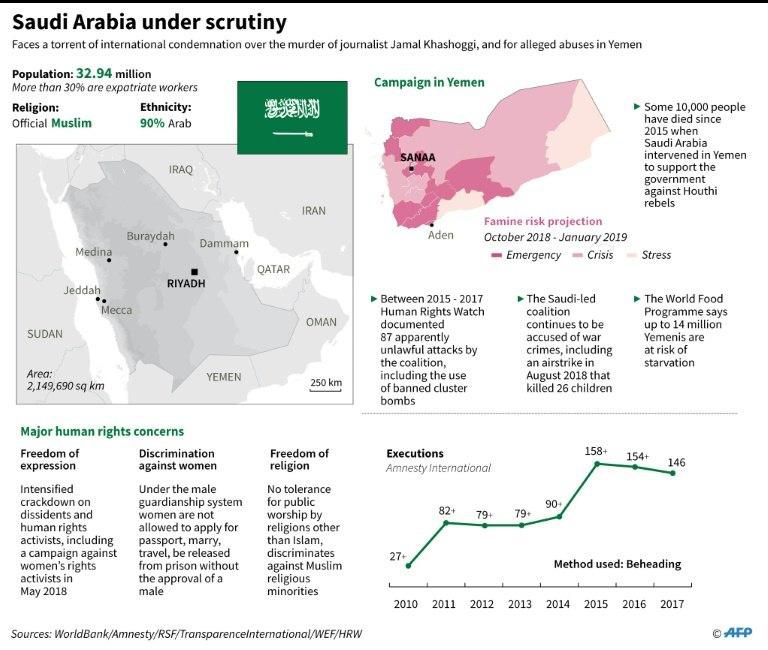 Saudi Arabia under scrutiny