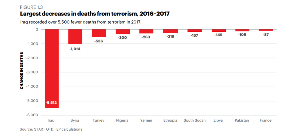 Terror-related deaths in Nigeria dropped by 300 in 2017