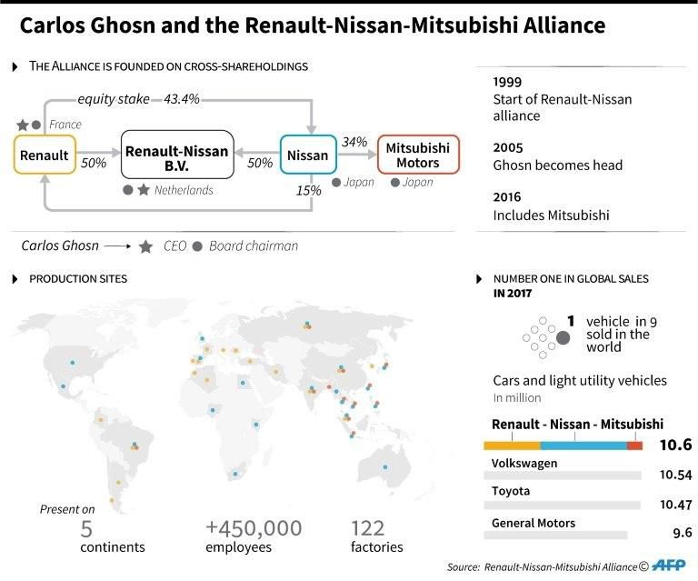The structure of the Renault-Nissan-Mitsubishi alliance, the production sites and sales figures.