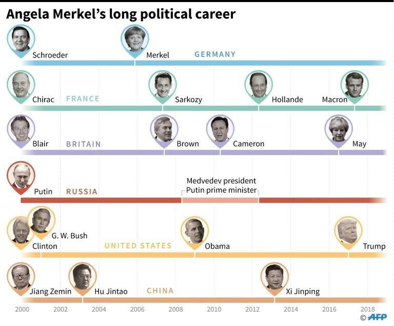 Angela Merkel has been party leader for 18 years and won four national elections