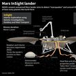 NASA's Mars Insight spacecraft launched nearly seven months ago with the goal of listening for quakes and tremors to see how the Red Planet formed billions of years ago
