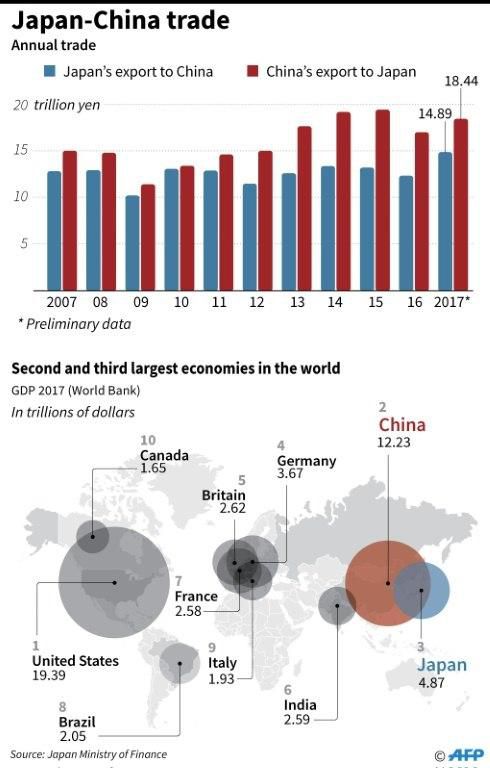Chart showing the Japan-China trade from 2007 to 2017, and the relative size of their economies