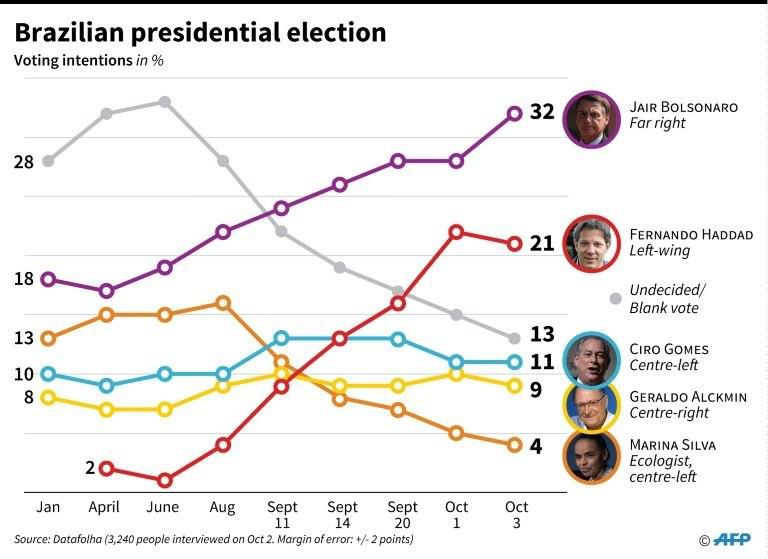 Popularity of Brazil's main presidential candidates