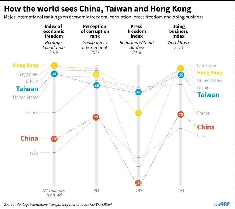 Hong Kong has rights unseen on the mainland, protected by an agreement made before the city was handed back to China by Britain in 1997, but there are fears they are being steadily eroded