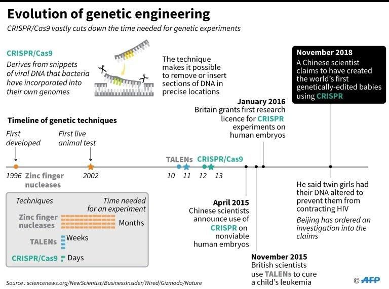 Fact file on the development of the CRISPr gene-editing technique. A Chinese scientist has claimed to have created the word's first genetically- edited babies.