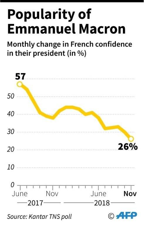 Only 26% of French people have confidence in their president to resolve the country's problems, according to an opinion poll by Kantar TNS in November 2018.