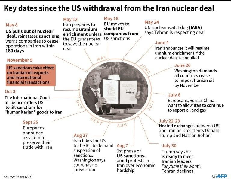 Chronology of events since the US withdrawal from the Iran nuclear deal.