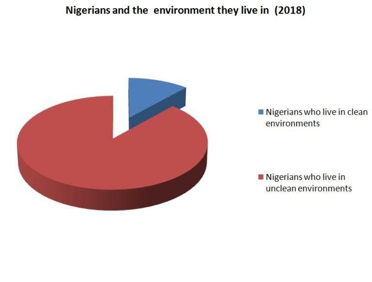 Over 175m Nigerians live in unclean environments