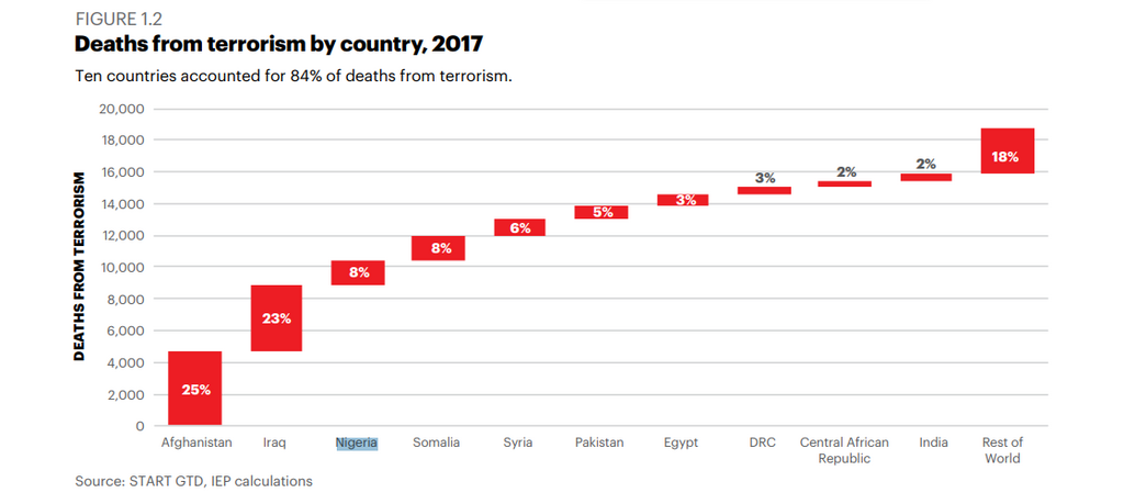 8% of the terror-related deaths globally in 2017 happened in Nigeria