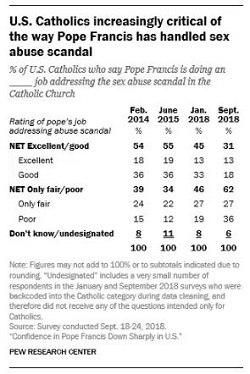 Pope Francis' numbers drop because of sex abuse scandal