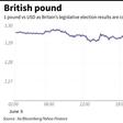 British pound plunges on political uncertainty