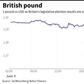 British pound plunges on political uncertainty