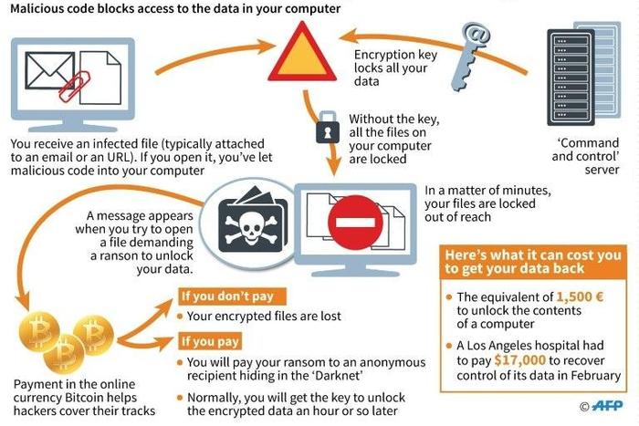Ransomware: how hackers take your data hostage