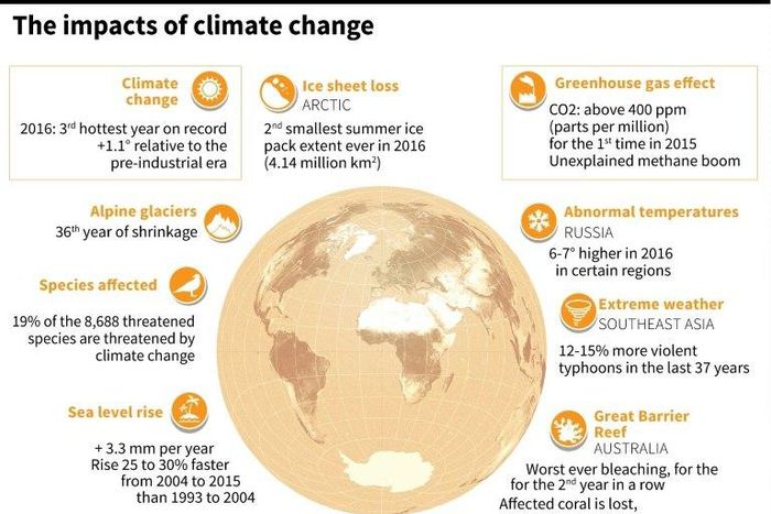 The impacts of climate change