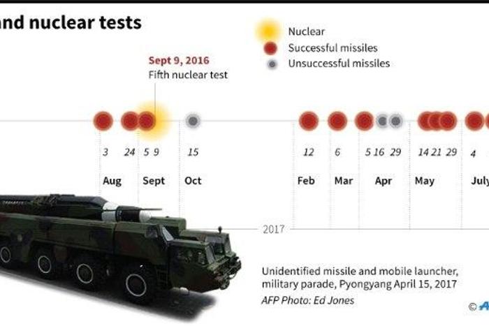 Timeline of nuclear and major missile tests in North Korea