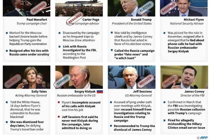 Probing the Russia connection