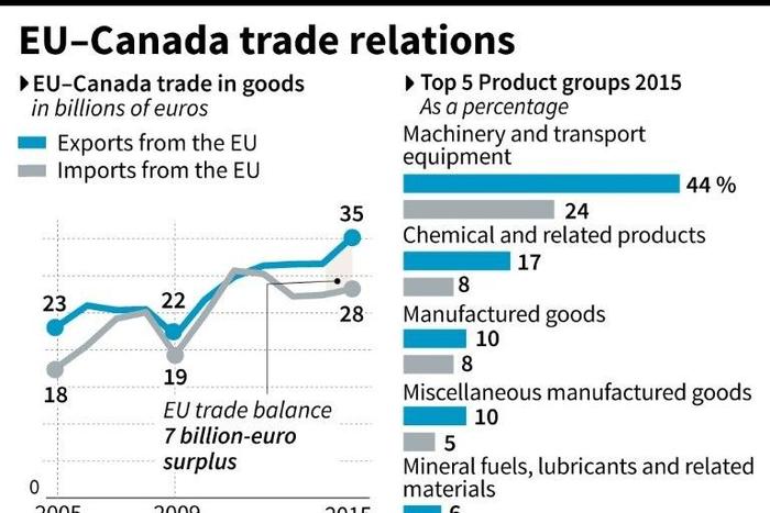 Graphic of EU-Canda trade between 2005 to 2015 with breakdown by industry sectors. The European Parliament was expected to approve a contested EU-Canada free trade deal on Wednesday.