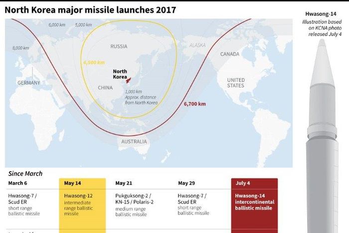 North Korea major launches