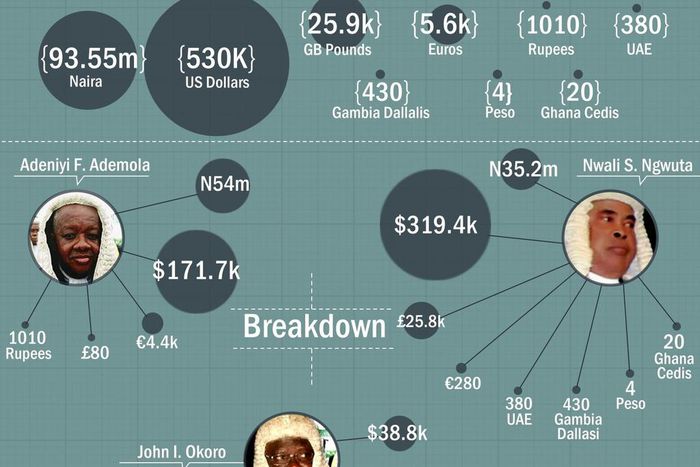 Summary of money recovered from 3 judges