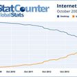 StatCounter infographic showing global internet usage on mobile and desktop
